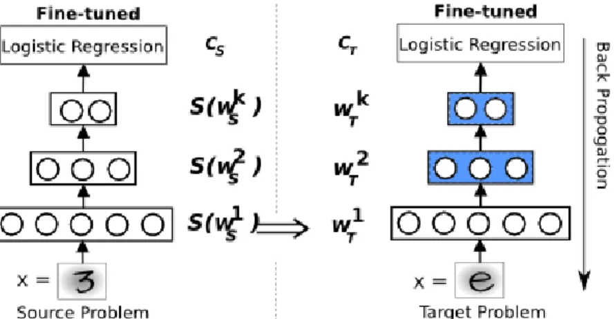 Figure 4.2: TLs for “L1” feature transference approach.
