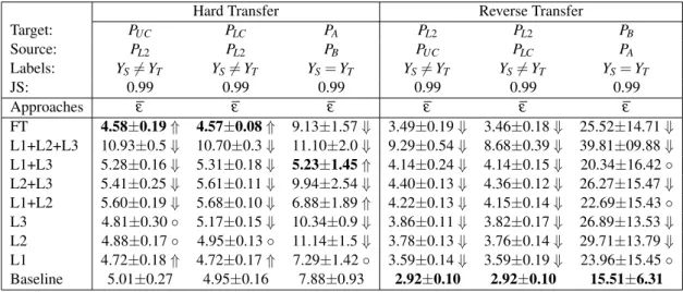 Table 4.4: Average Test Error (%) (ε) of TLs approaches for Hard and Reverse Transfer problems using SDA
