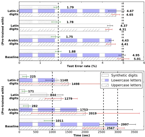 Figure 4.5: Comparison between TLu and baseline (dotted vertical line) for hard transfer prob- prob-lems