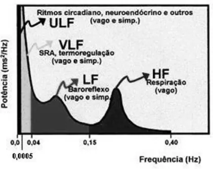 Figura 2 - Análise espectral da VFC: componentes, bandas e moduladores fisiológicos (Pagani et al., 1986)