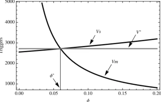 Figure 4 shows the manager value function for different levels of w a . The higher (lower) the wage for managing the active project, the lower (higher) critical value-sharing rate