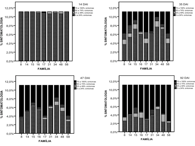 Figura 3.3 – Gráficos de barras para a variável FAMILIA relativamente aos níveis de SINTOMATOLOGIA, aos  14, 35, 47 e 92 dias após inoculação (DAI)