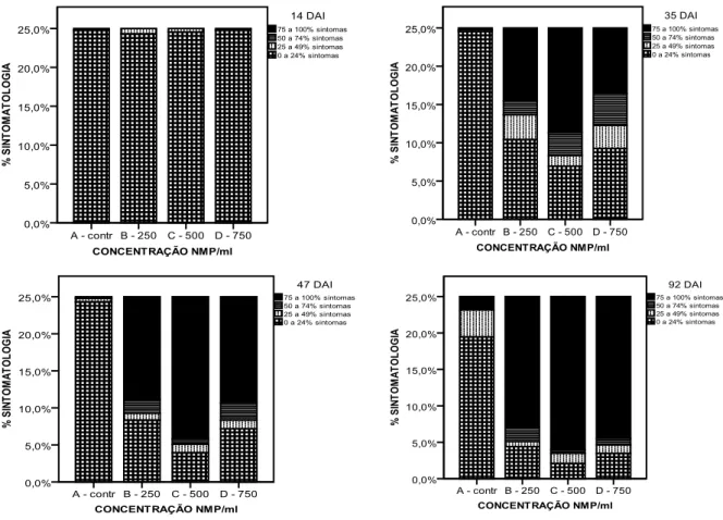 Figura 3.4 – Gráficos de barras para a variável CONCENTRAÇÃO relativamente aos níveis de  SINTOMATOLOGIA, aos 14, 35, 47 e 92 dias após inoculação (DAI)