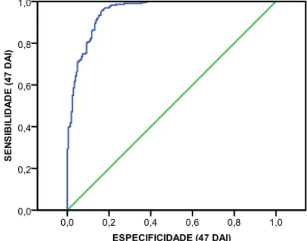 Figura  3.7  –  Curva  ROC  da  relação  entre  a  sensibilidade  e  a  especificidade  aos  47  DAI,  para  a  variável  dependente ESTADO DA PLANTA.