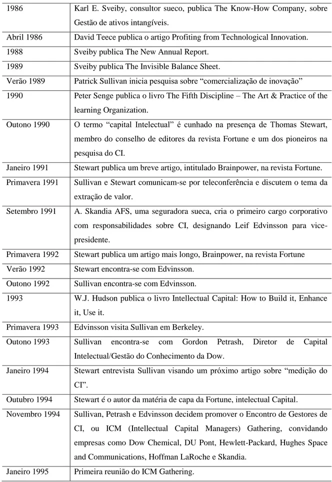 Tabela 1: Cronologia dos estudos sobre Capital Intelectual 
