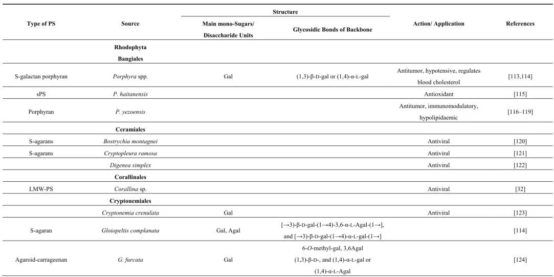 Table 2. Marine species of red macroalgae ( RHODOPHYTES ) producing PS: some structural features and applications.