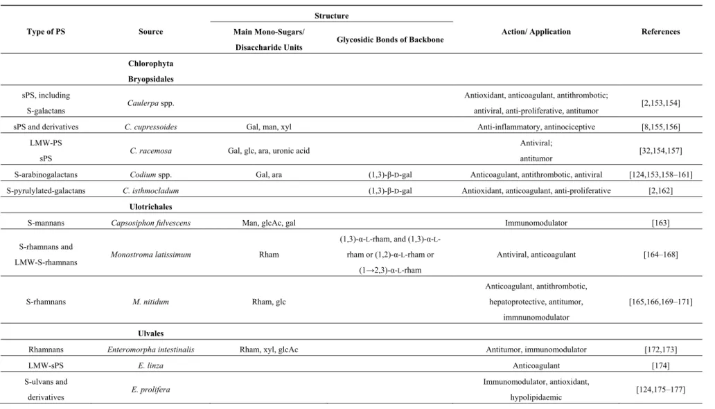 Table 3. Marine species of green macroalgae ( CHLOROPHYTES ) producing PS: some structural features and applications.