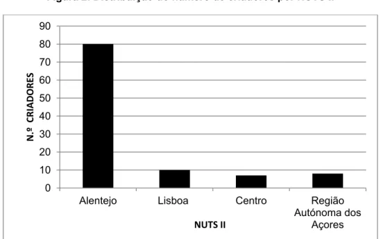 Figura 2: Distribuição do número de criadores por NUTS II 