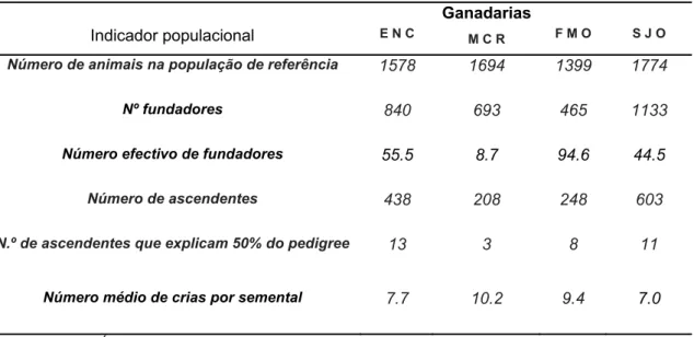 Tabela 3: Estimativas de indicadores populacionais para as ganadarias ENC (Los Encinos),  MCR (Montecristo), FMO (Fernando de la Mora) e SJO (San José) 