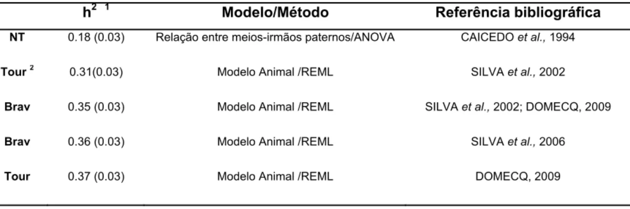 Tabela 5: Estimativas de heritabilidade (h 2 ) para Bravura (Brav), Toureabilidade (Tour)  e Nota de Tenta (NT) 