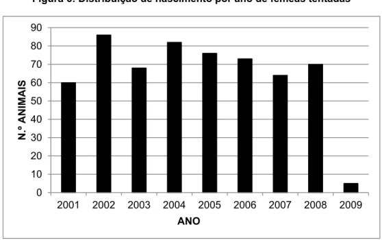 Figura 6: Distribuição de nascimento por ano de fêmeas tentadas 