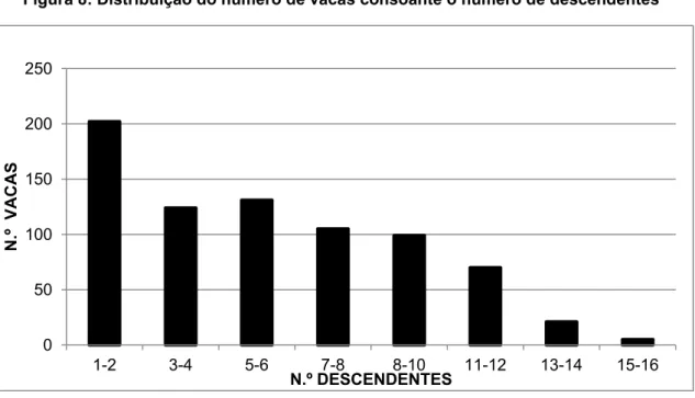 Figura 8: Distribuição do número de vacas consoante o número de descendentes 
