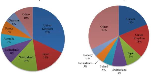 Figure 1 - % of U.S. Equity held by World Cup countries and by Foreign Investors in 2014 