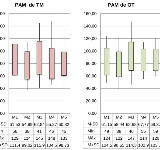 Gráfico 4 – Valores de PAM de canídeos em mmHg (média ± desvio-padrão, mínimo e máximo)  em TM e OT 