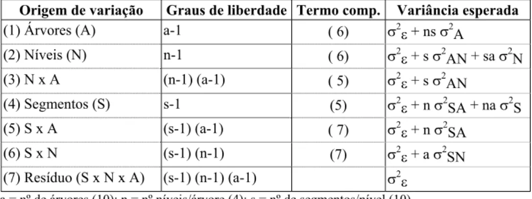 Tabela 2 - Modelo de análise de variância utilizado em todas as componentes da densidade  Origem de variação  Graus de liberdade Termo comp