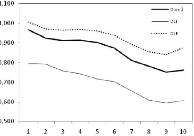 Figura 3 - Variação radial da Densidade média do anel (Dmed), Densidade do Lenho inicial ( DLI ) e Densidade  do lenho final ( DLF ), na madeira de Quercus faginea