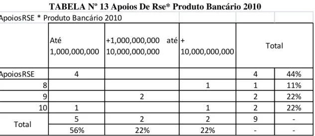 TABELA Nº 13 Apoios De Rse* Produto Bancário 2010  ApoiosRSE * Produto Bancário 2010