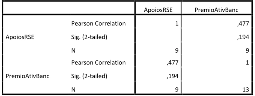 TABELA Nº18 – Correlação entre ApoiosRSE* Pémio da atividade bancária 