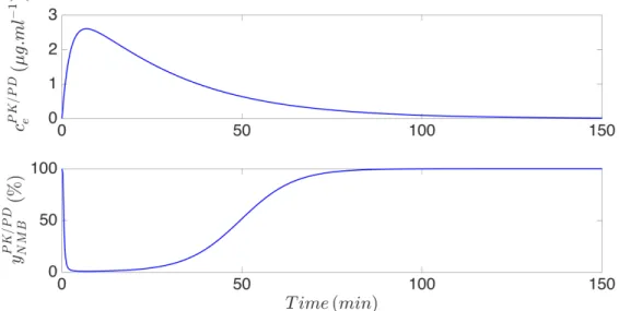 Figure 2.4: Impulse effect concentration (upper plot) and the impulse NMB level (bottom plot) to an initial bolus of 500µ g.kg −1 of the muscle relaxant atracurium for the simulated patient number 98.