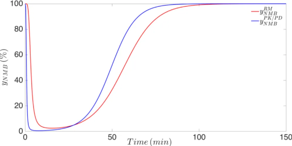 Figure 2.9: Impulse standardized effect concentration (upper plot) and impulse NMB response (bottom plot) to an initial bolus of 500µ g.kg −1 of atracurium for the simulated patient number 98.