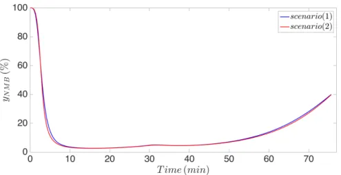 Figure 4.7: Mean value of NMB level evolution for the scenarios (1) and (2) for the hundred simulated models.