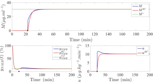 Figure 4.9: Comparison between the NMB level obtained when the drug is determined by the pos- pos-itive control law (blue line) with λ = 0.2 and the NMB level obtained when the drug is determined by the simplified positive control law (red line) with λ = 0