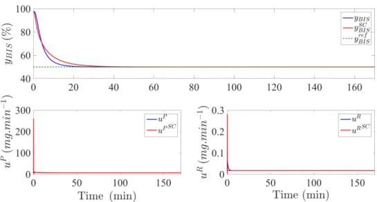 Figure 4.13: Comparison between the BIS level obtained when the drug doses are determined by the positive control laws (blue line) with λ = 5 and the BIS level obtained when the drug doses are determined by the simplified positive control laws (red line) w