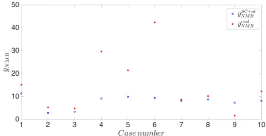Figure 4.17: Mean of the real NMB level between the time instants t i and t f (red star) and mean of the simulated NMB level in the same time interval (blue bullet)