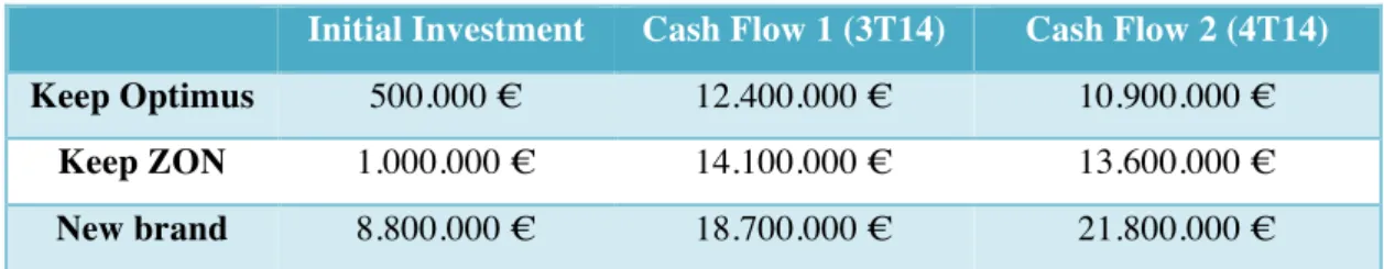 Table 2 – Financial Data (Note: values are not real, but approximately close to reality) Initial Investment Cash Flow 1 (3T14)  Cash Flow 2 (4T14) Keep Optimus 500.000 € 12.400.000 € 10.900.000 € 