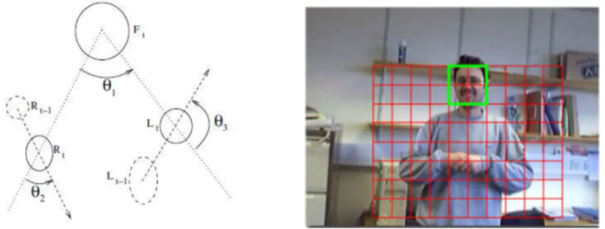 Figure 3.4 - (left) Angles extracted by Holden, et al. [12] to compute the feature vector