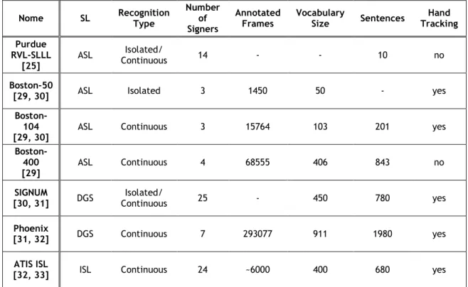 Table 3.1 - Some characteristics of the most important databases. 