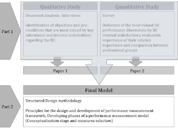 Figure 1: Process used in the research 