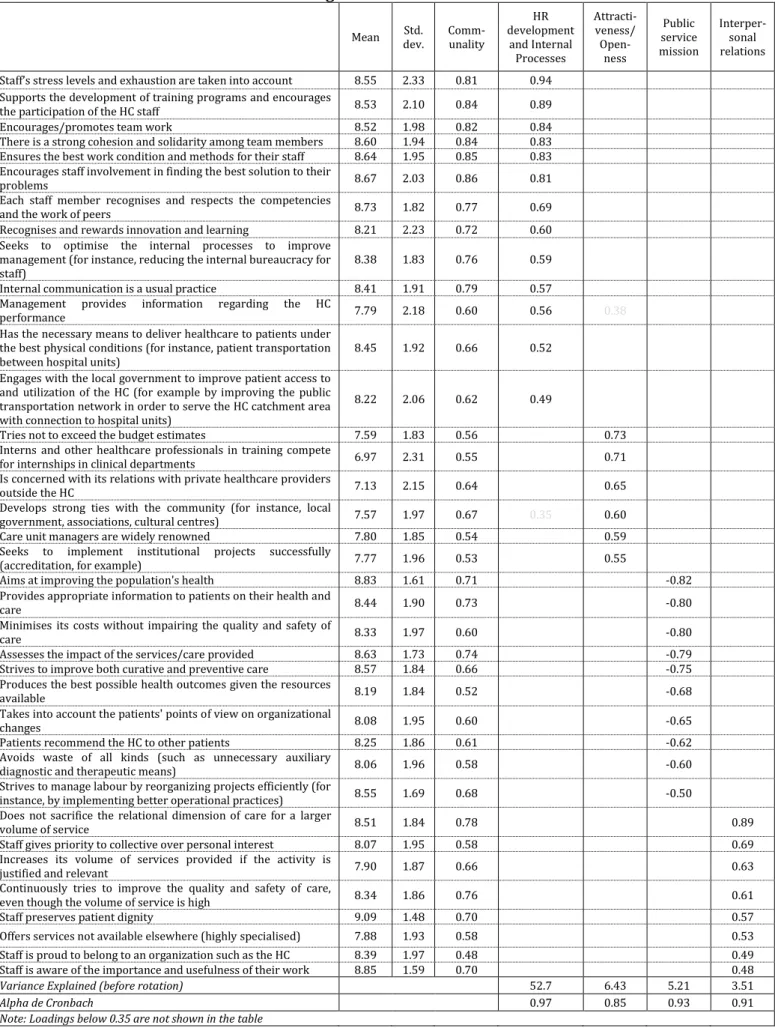 Table 2: EFA item loadings and communalities of each item     Mean  Std.  dev.   Comm-unality  HR  development and Internal  Processes  Attracti-veness/Open-ness  Public  service  mission  Interper-sonal  relations  Staff’s stress levels and exhaustion are