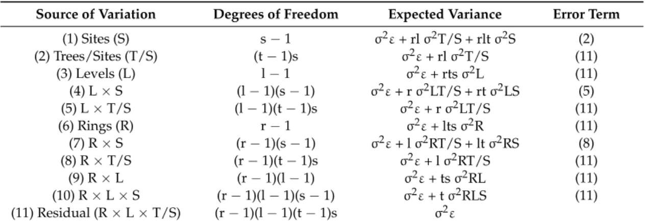 Table 2. Model used for analysis of variance for the ring width and density components.