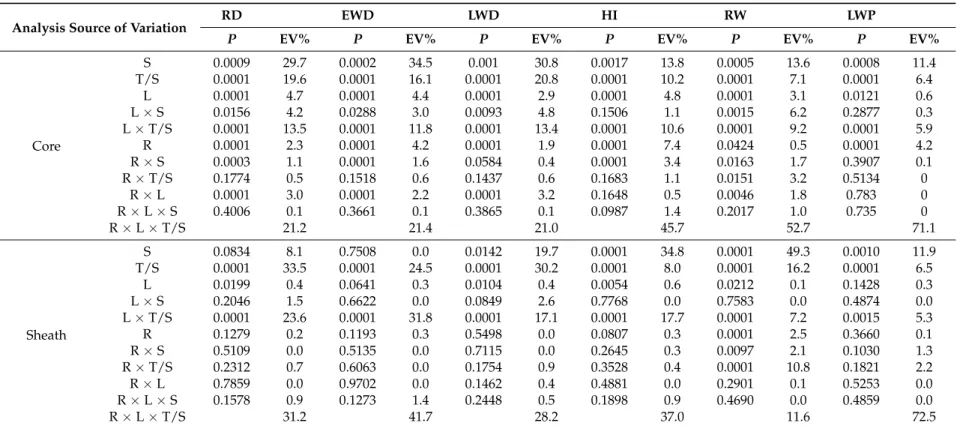 Table 4. Results of the core and sheath analysis of variance for the wood density and ring width components, showing their significance (P values) and the expected variation (EV%, percentage of total variation due to each source of variation), at both site