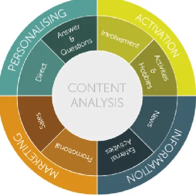 Figure 1: Content Analysis Framework. Source: Author (adapted from   Meng, Stavros, Westberg, 2015 and Wang and Zhou, 2015) 