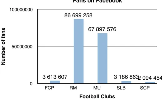 Figure 2: Fans on Facebook. Source: Author 