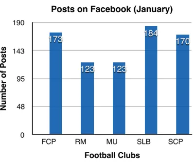 Figure 4: Number of posts on Facebook. Source: Author 