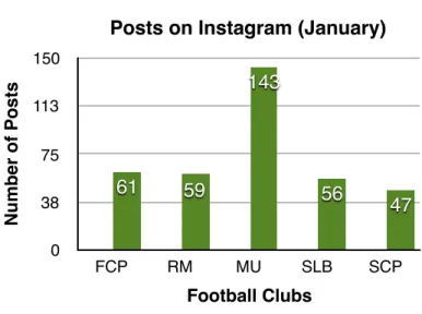Figure 5: Number of posts on Instagram. Source: Author 