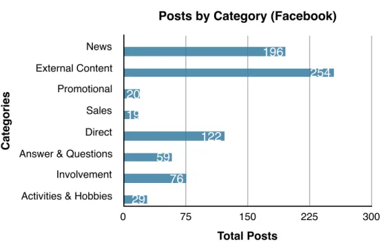 Figure 7: Number of posts by category on Facebook. Source: Author 