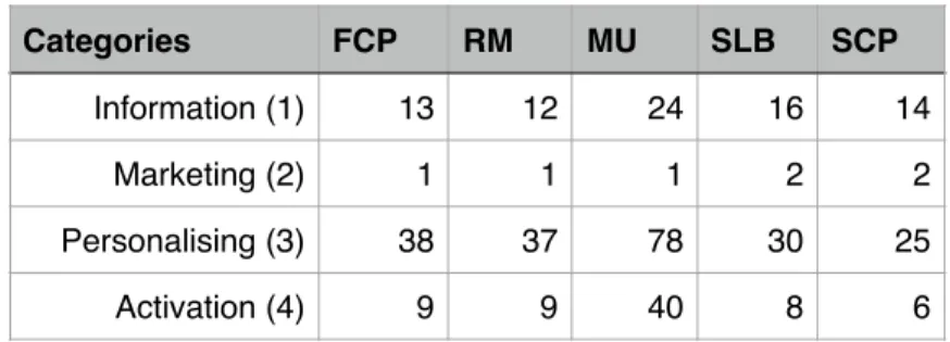 Table 2: Posts of the five football clubs by category on Instagram. Source: Author 