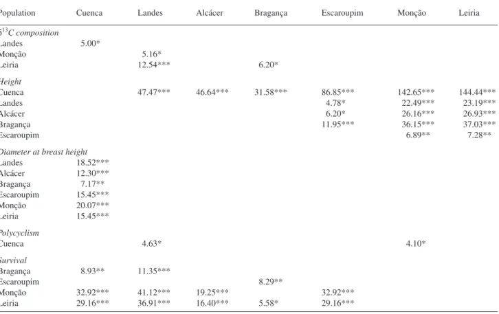Table 4. Pearson’s correlation coefficients (and significance levels), between all data values in the Atlantic group of populations (Cuenca not in- in-cluded), for all analyzed traits and some climatic variables at the population origin