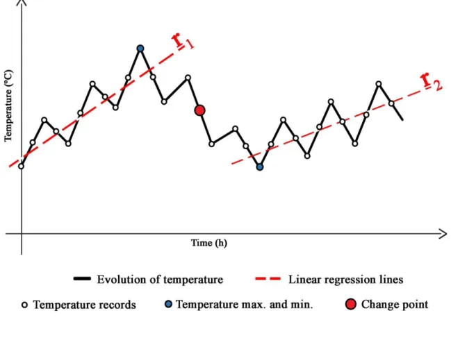 Figure  10:  Graphic  representation  with  a  theoretical  temperature  variation  pattern