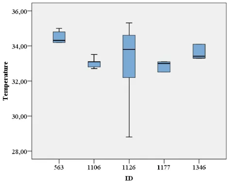Figure 11: Boxplot for the vulvar skin temperature records of the repeatability test. Each box  shows  the  interquartile  range  that  contains  values  between the  25th and  75th percentile,  the  line inside the box shows the median and the two “whiske