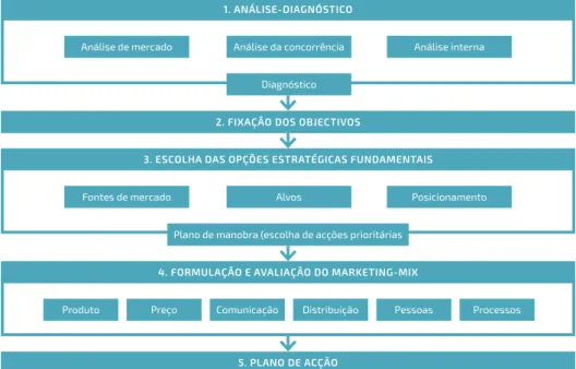 Fig. 1 · Processo geral   de elaboração   de uma estratégia   de marketing. 
