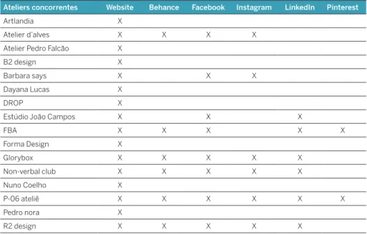 Tabela 1 ·  Análise da  presença online  dos principais  concorrentes.{ver pág. 27}