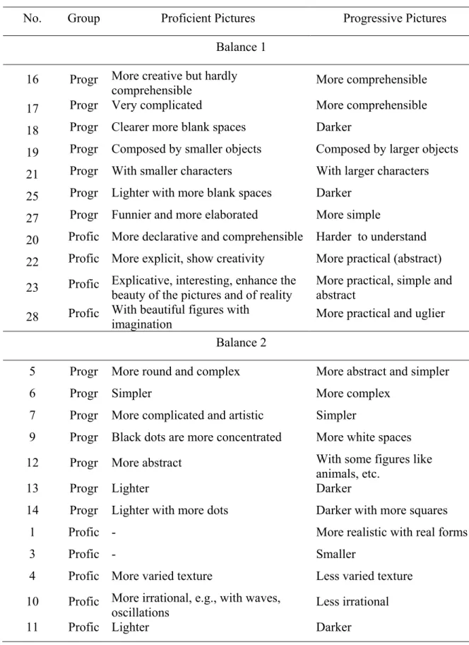 Table 3. Reports on the distinction between the two series of pictures in the implicit norm  condition ordered by balance condition and participants’ group (Experiment 4)