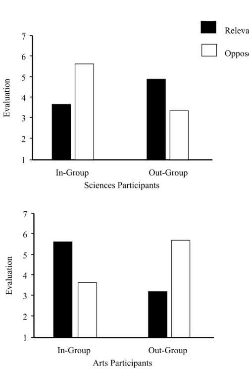 Figure 2. In-group and out-group evaluations in relevant and opposed traits as a function of  respondents’ high-school area (Pilot study 2)