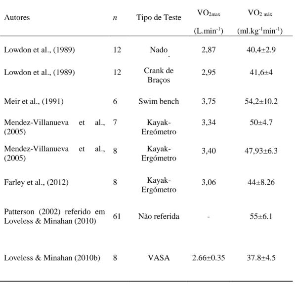 Tabela  2  - Valores absolutos e relativos de VO 2max  em surfistas utilizando o membro  superior 