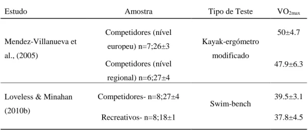 Tabela  3  -  Valores  de  VO 2max   utilizando  o  membro  superior  comparados  entre  surfistas  competidores e surfistas recreativos 
